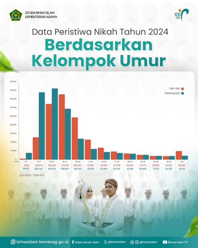Pernikahan di Indonesia Didominasi Usia Produktif, Data Kemenag 2024 Ungkap Tren